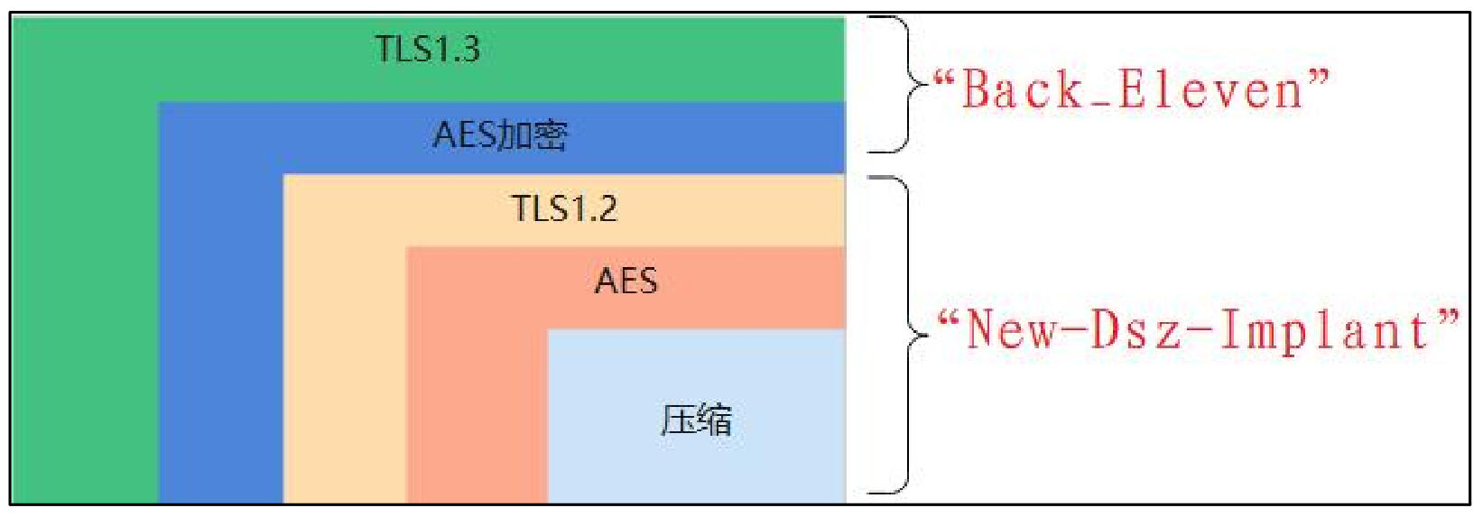 图 嵌套加密模式