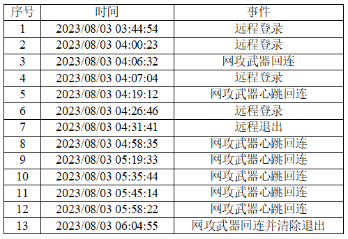 表 2023 年 8 月 3 日攻击过程