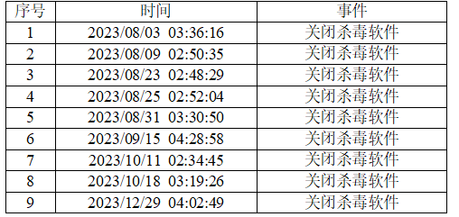 表 部分杀毒软件关闭记录