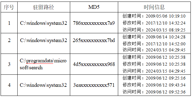 表 “eHome_0cx”各网攻模块信息表