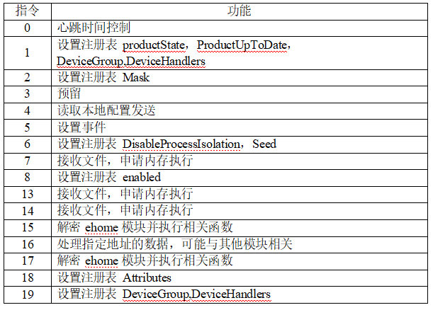 表“eHome_0cx”功能