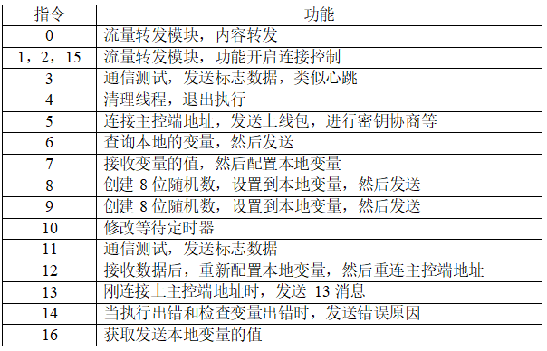 表 “Back_Eleven”指令功能