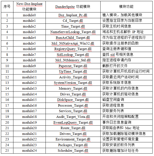 表 “New-Dsz-Implant”和“DanderSpritz”所加载功能模块对比